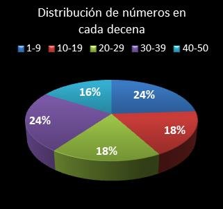 estadisticas euromillones distribucion de numeros en cada decena