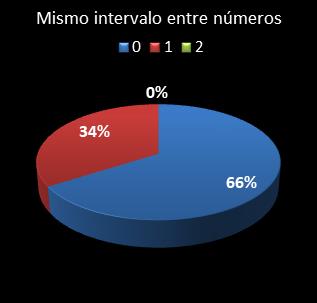 estadisticas euromillones mismo intervalo entre n�meros