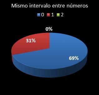 estadisticas euromillones mismo intervalo entre n�meros