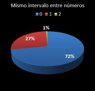 estadisticas euromillones mismo intervalo entre n�meros