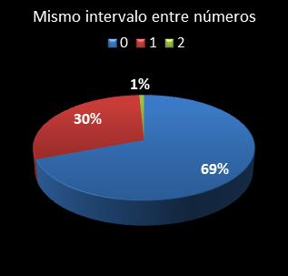 estadisticas euromillones mismo intervalo entre n�meros