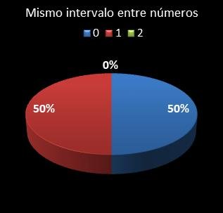 estadisticas euromillones mismo intervalo entre n�meros