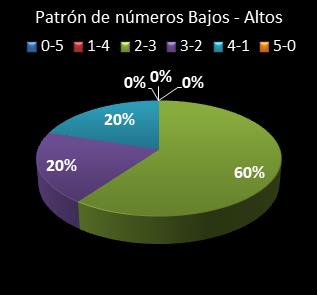 estadisticas euromillones patron de numeros bajos- altos