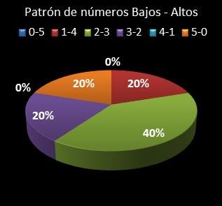 estadisticas euromillones patron de numeros bajos- altos