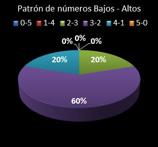estadisticas euromillones patron de numeros bajos- altos