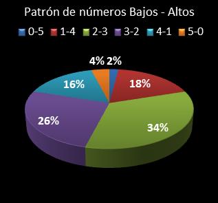 estadisticas euromillones patron de numeros bajos- altos