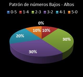 estadisticas euromillones patron de numeros bajos- altos