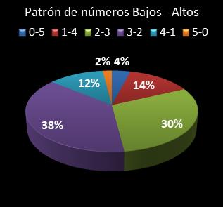 estadisticas euromillones patron de numeros bajos- altos