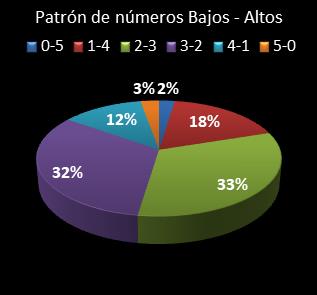 estadisticas euromillones patron de numeros bajos- altos