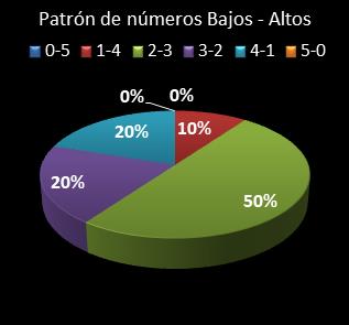 estadisticas euromillones patron de numeros bajos- altos