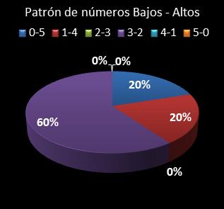 estadisticas euromillones patron de numeros bajos- altos