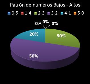 estadisticas euromillones patron de numeros bajos- altos