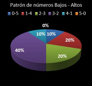 estadisticas euromillones patron de numeros bajos- altos
