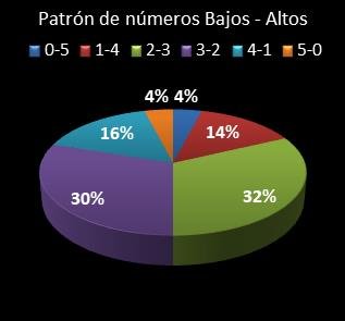 estadisticas euromillones patron de numeros bajos- altos