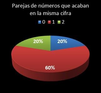 estadisticas euromillones parejas de numeros que acaban en la misma cifra