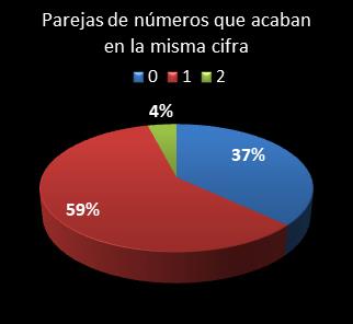 estadisticas euromillones parejas de numeros que acaban en la misma cifra