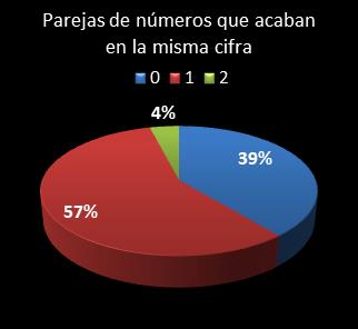 estadisticas euromillones parejas de numeros que acaban en la misma cifra