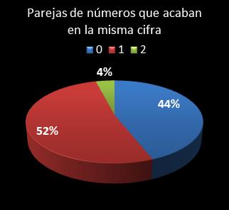 estadisticas euromillones parejas de numeros que acaban en la misma cifra