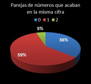 estadisticas euromillones parejas de numeros que acaban en la misma cifra