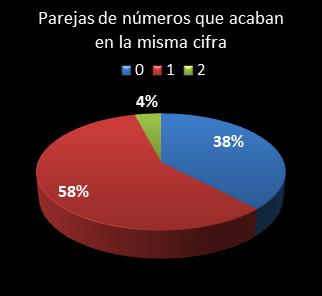 estadisticas euromillones parejas de numeros que acaban en la misma cifra