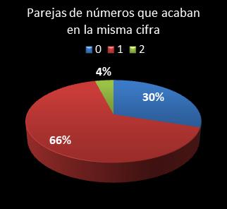 estadisticas euromillones parejas de numeros que acaban en la misma cifra