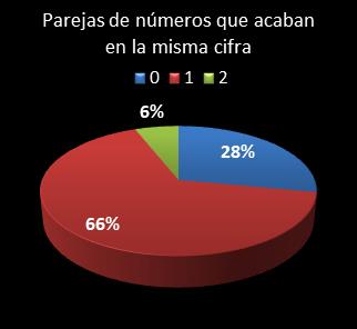 estadisticas euromillones parejas de numeros que acaban en la misma cifra