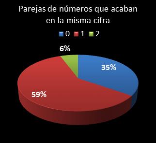 estadisticas euromillones parejas de numeros que acaban en la misma cifra