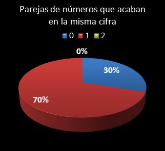 estadisticas euromillones parejas de numeros que acaban en la misma cifra