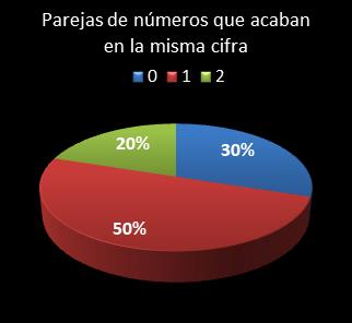 estadisticas euromillones parejas de numeros que acaban en la misma cifra