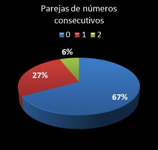 estadisticas euromillones parejas de numeros consecutivos