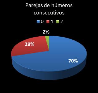 estadisticas euromillones parejas de numeros consecutivos