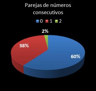 estadisticas euromillones parejas de numeros consecutivos