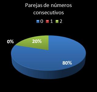 estadisticas euromillones parejas de numeros consecutivos