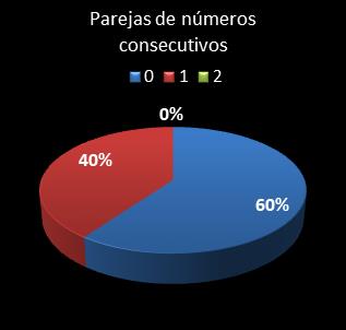 estadisticas euromillones parejas de numeros consecutivos