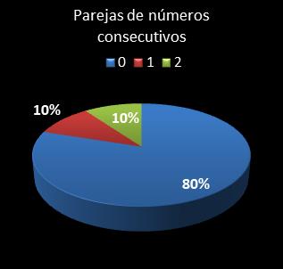 estadisticas euromillones parejas de numeros consecutivos