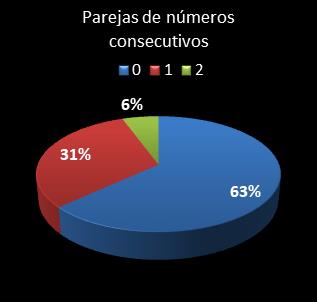 estadisticas euromillones parejas de numeros consecutivos