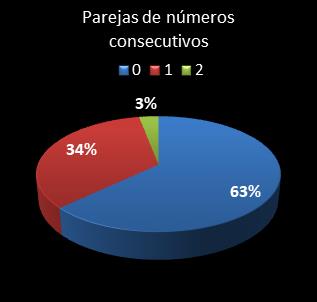 estadisticas euromillones parejas de numeros consecutivos