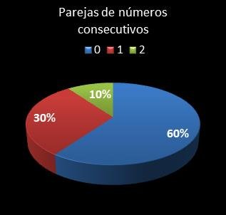 estadisticas euromillones parejas de numeros consecutivos