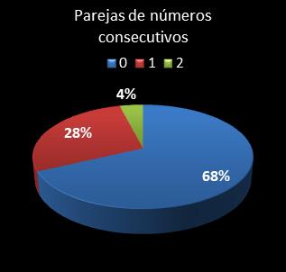 estadisticas euromillones parejas de numeros consecutivos