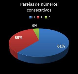 estadisticas euromillones parejas de numeros consecutivos