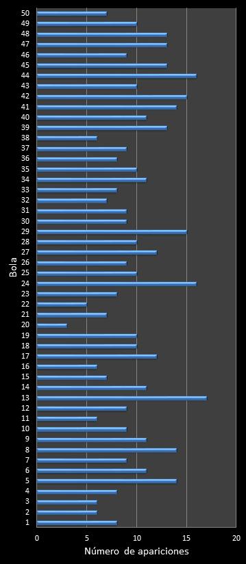 estadisticas euromillones frecuencia de aparicion numeros ganadores