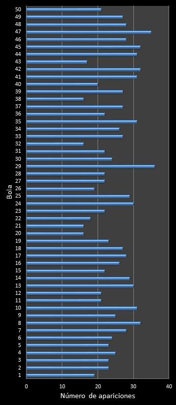 estadisticas euromillones frecuencia de aparicion numeros ganadores