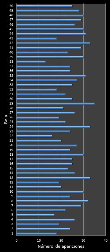 estadisticas euromillones frecuencia de aparicion numeros ganadores