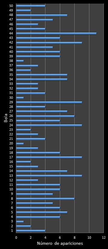 estadisticas euromillones frecuencia de aparicion numeros ganadores