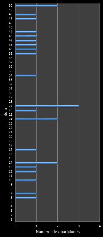 estadisticas euromillones frecuencia de aparicion numeros ganadores