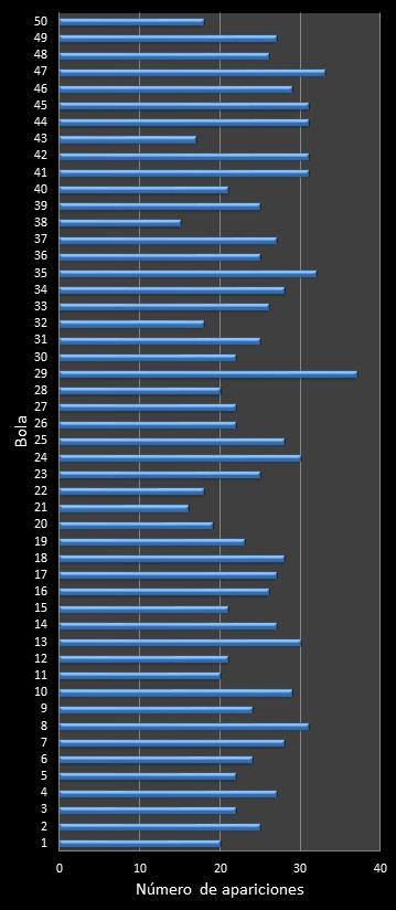 estadisticas euromillones frecuencia de aparicion numeros ganadores
