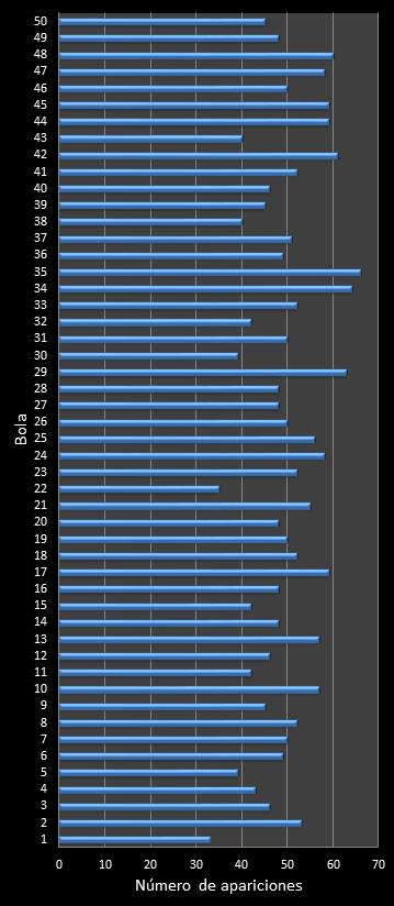 estadisticas euromillones frecuencia de aparicion numeros ganadores