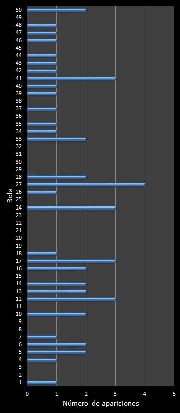 estadisticas euromillones frecuencia de aparicion numeros ganadores