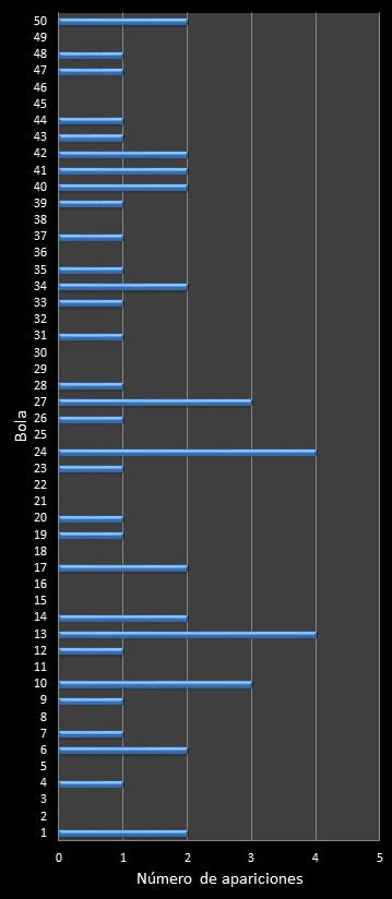 estadisticas euromillones frecuencia de aparicion numeros ganadores
