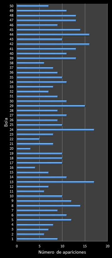estadisticas euromillones frecuencia de aparicion numeros ganadores